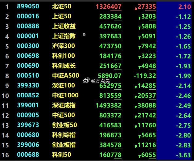 北证一涨，A股其他指数就要跌，好像自从9.24以来，都是这么走的，大家发现了这个