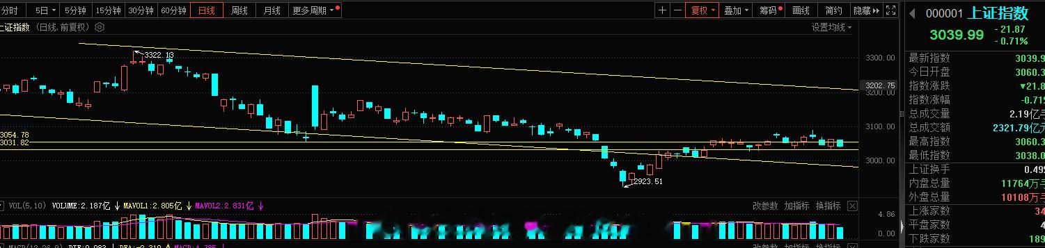 时间不多了，上证指数这块macd走的很不妙，指标这里一旦死叉，利于空头，周四多头