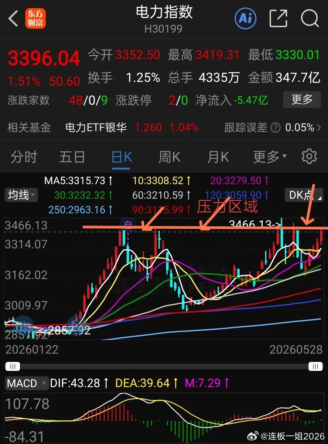 电力指数今天逆市上涨，表现强势，目前已经到了前期多重高点压力区域（如下图所示），