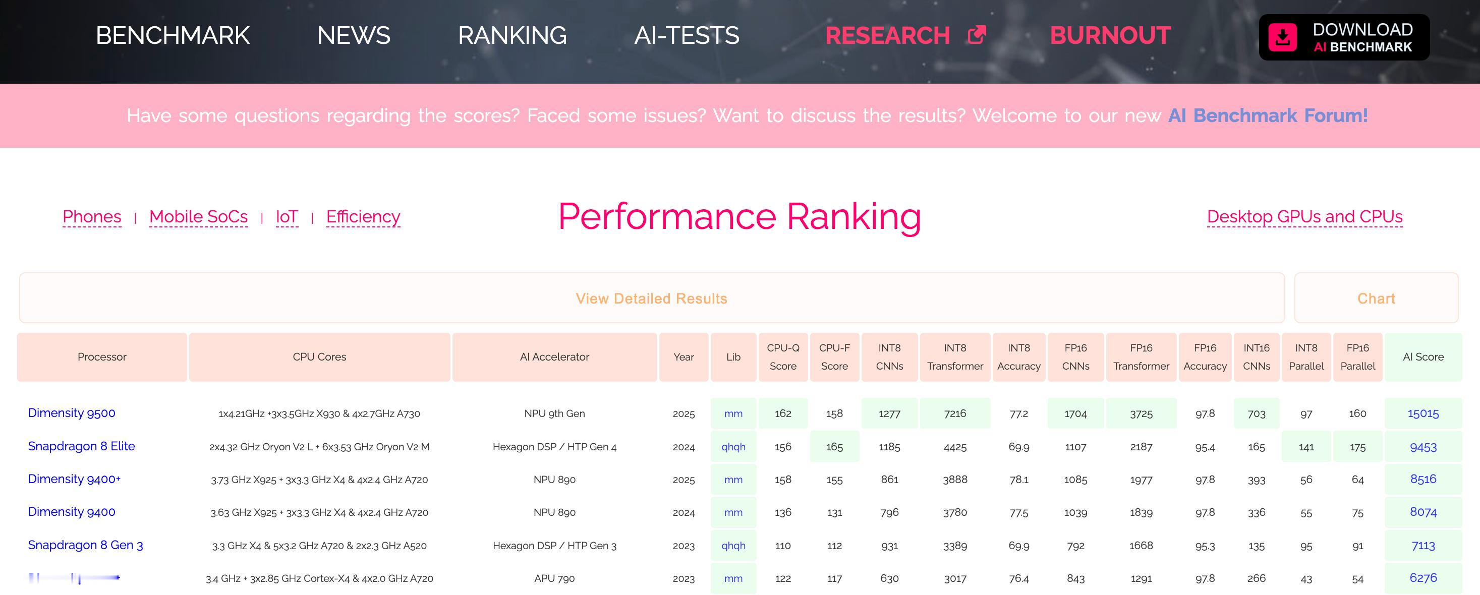好家伙，在ETHZ AI Benchmark测试中，天玑9500以15015的高