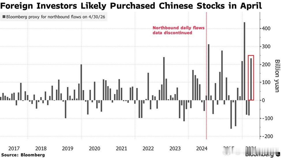 4月份外资流入A股超 290亿美元1月份以来最高的月度流入 