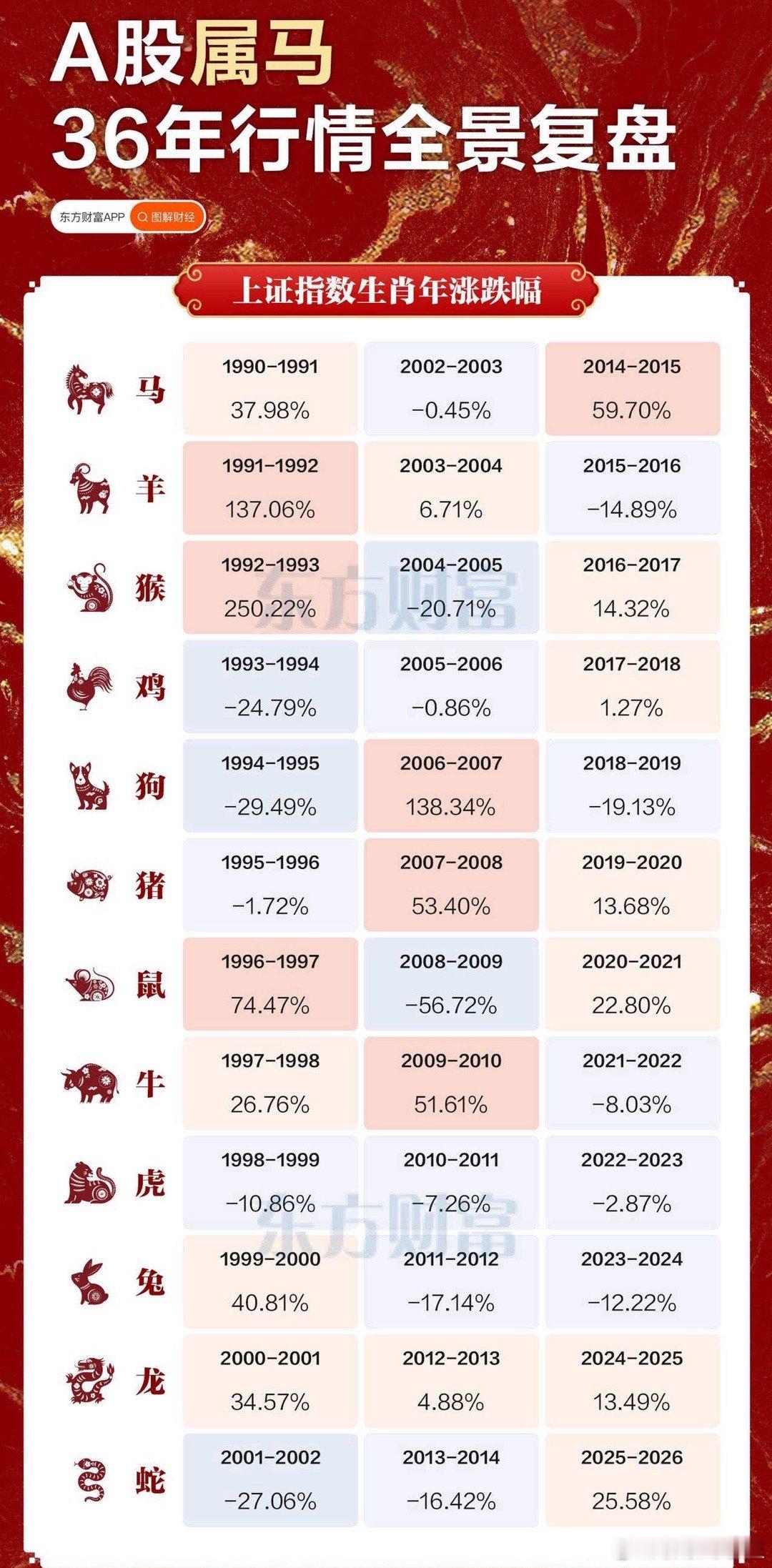 马年真的“马上涨”吗？ 一张图带你速览36年A股生肖行情：· 🐎 马年分化：并