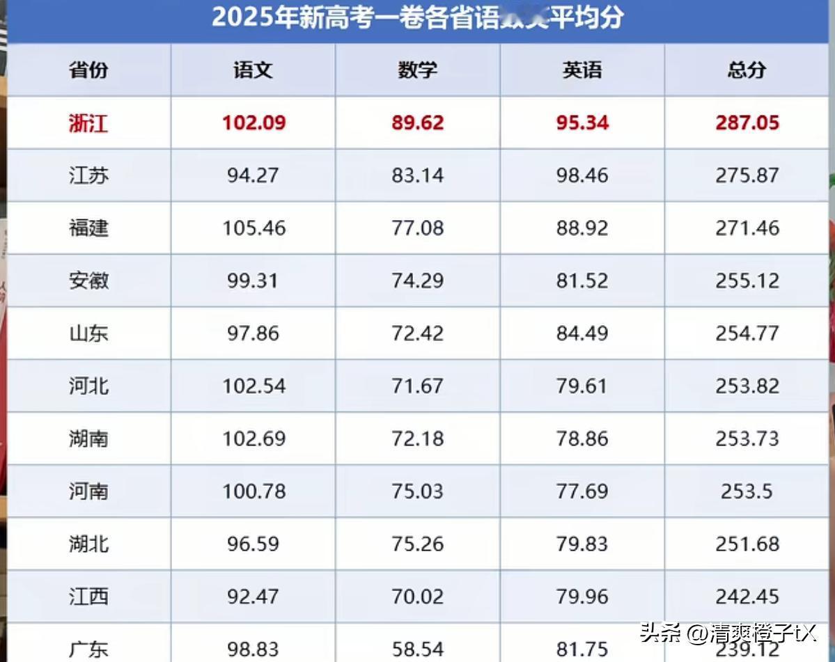 2025年新高考一卷平均分情况
