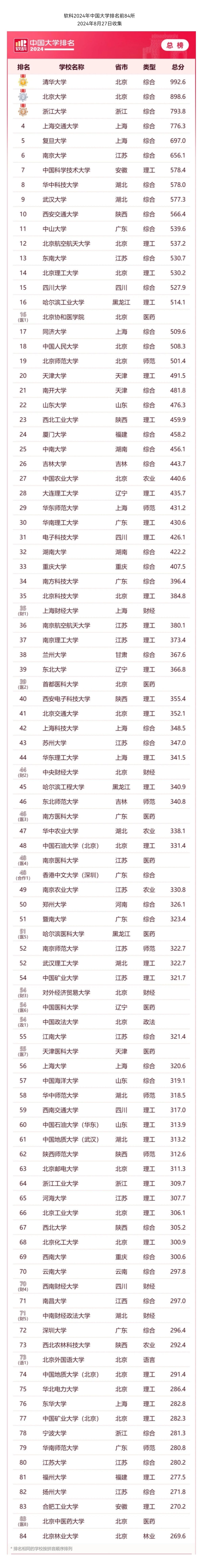 软科2024年中国大学排名前84所
       （2024年8月27日收集）