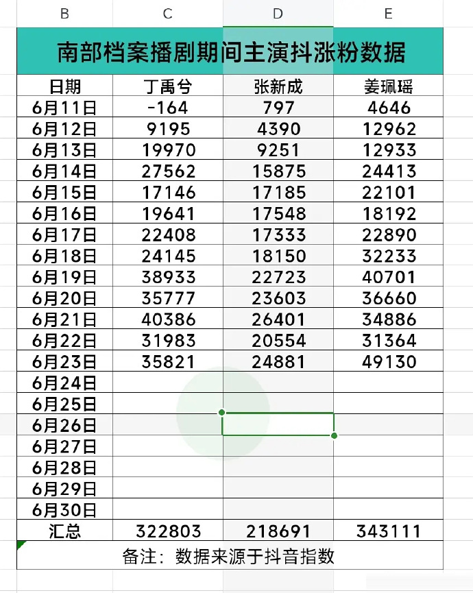南部档案和爱情有烟火播出期间涨粉统计最吸粉的都是女演员诶