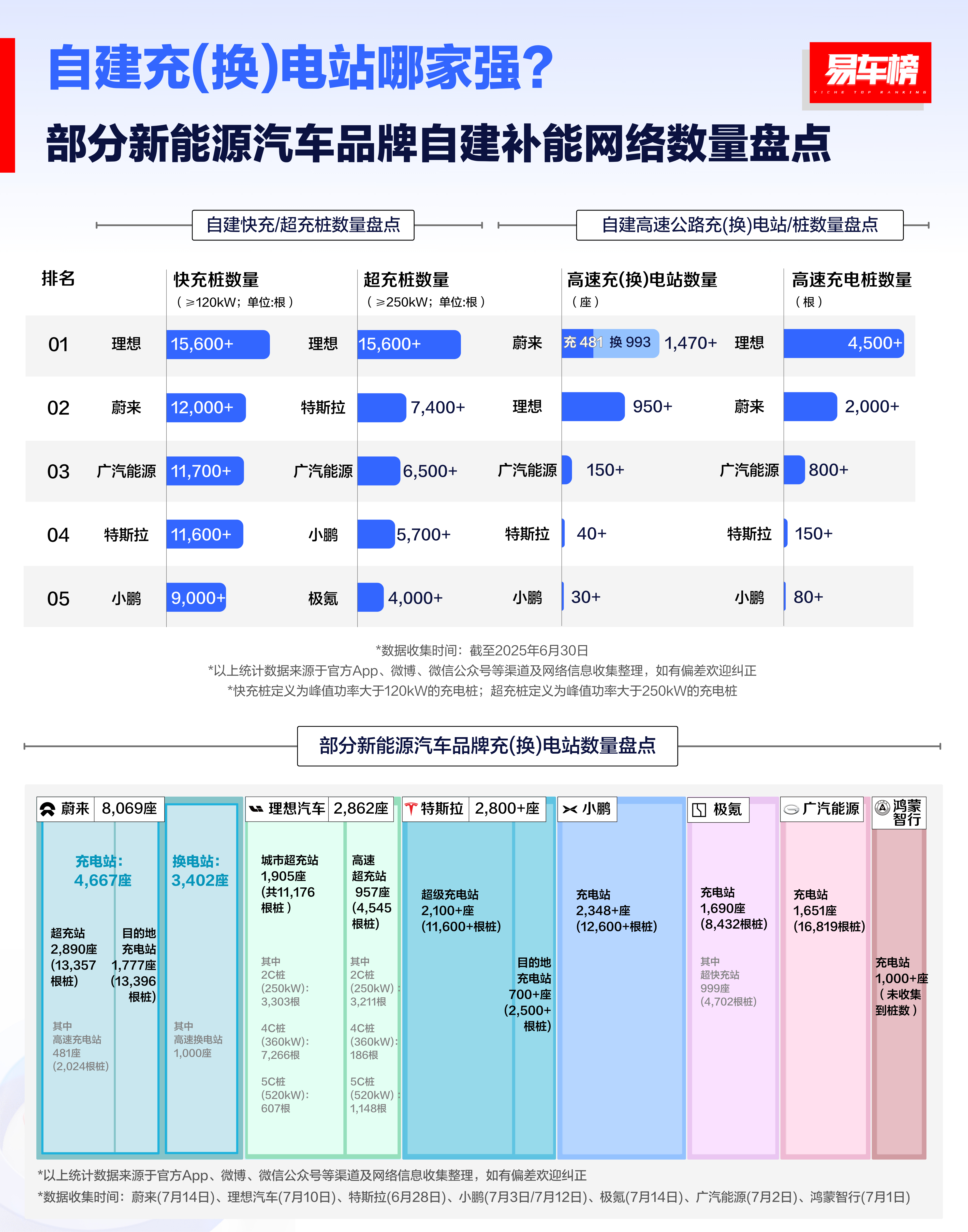 Mark一下当前各个品牌补能体系建设进展数据从图里看理想的快充桩就直接是超充桩！