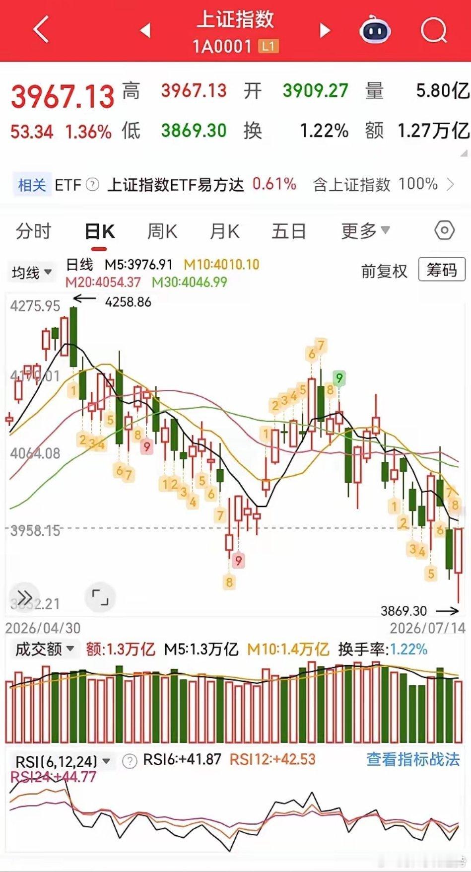 今天是否可以说c杀结束了吗？按等同a浪的标准应该到3844点，今天最低3869，