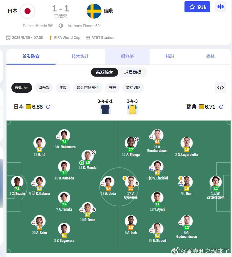 这一场伊萨克踢左边锋，发挥欠佳。。。。约克雷斯也是低分。。2026年世界杯利物浦