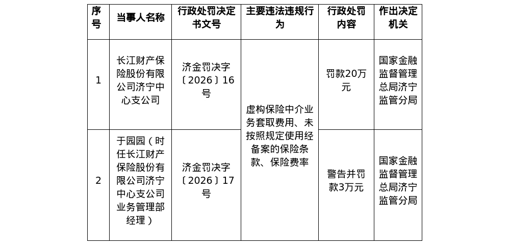 长江财险济宁中支被罚20万，时任经理于园园被警告并罚款3万