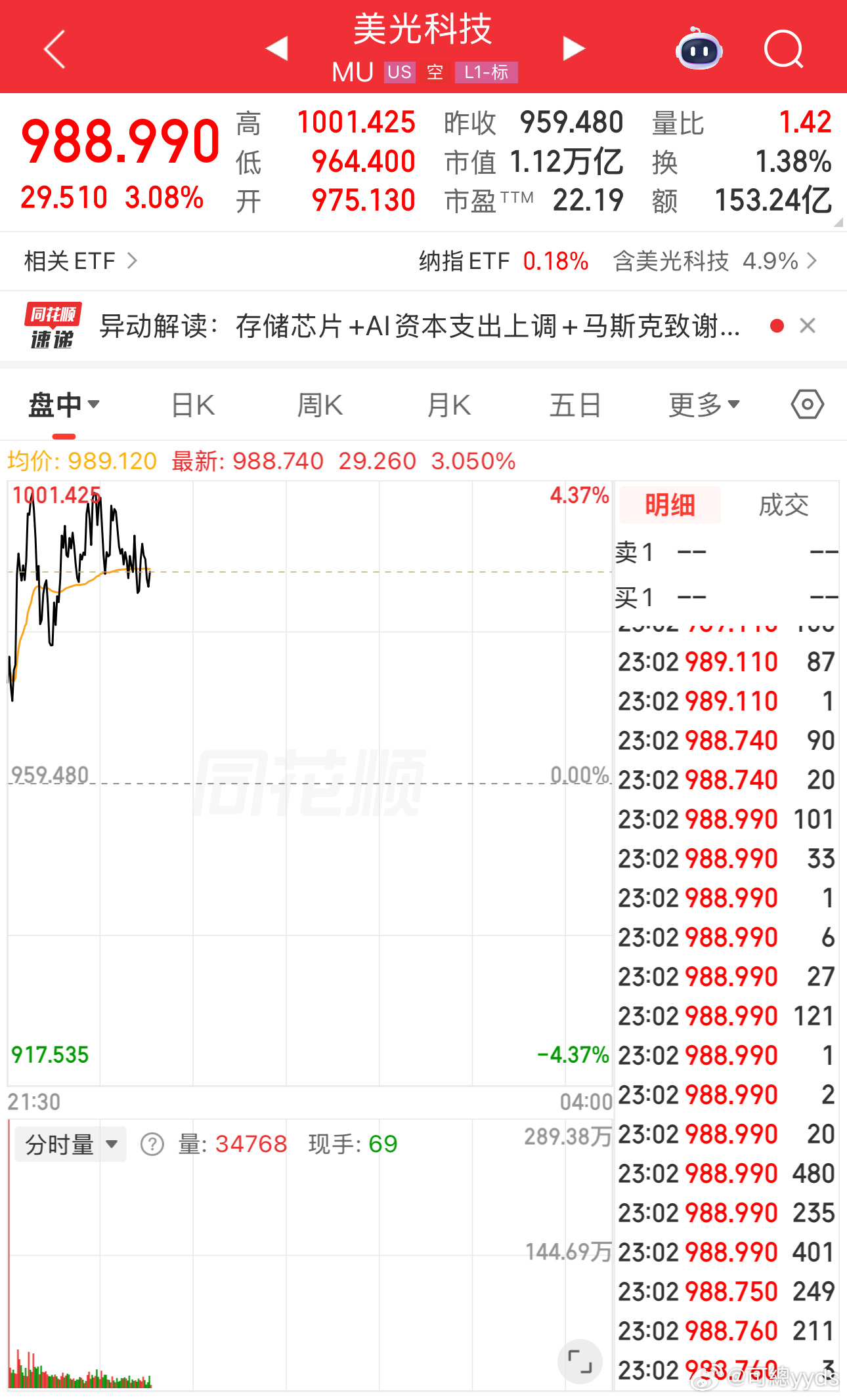 美光离高点只有20厘米了，我们这边离高点还有两倍 美股财报