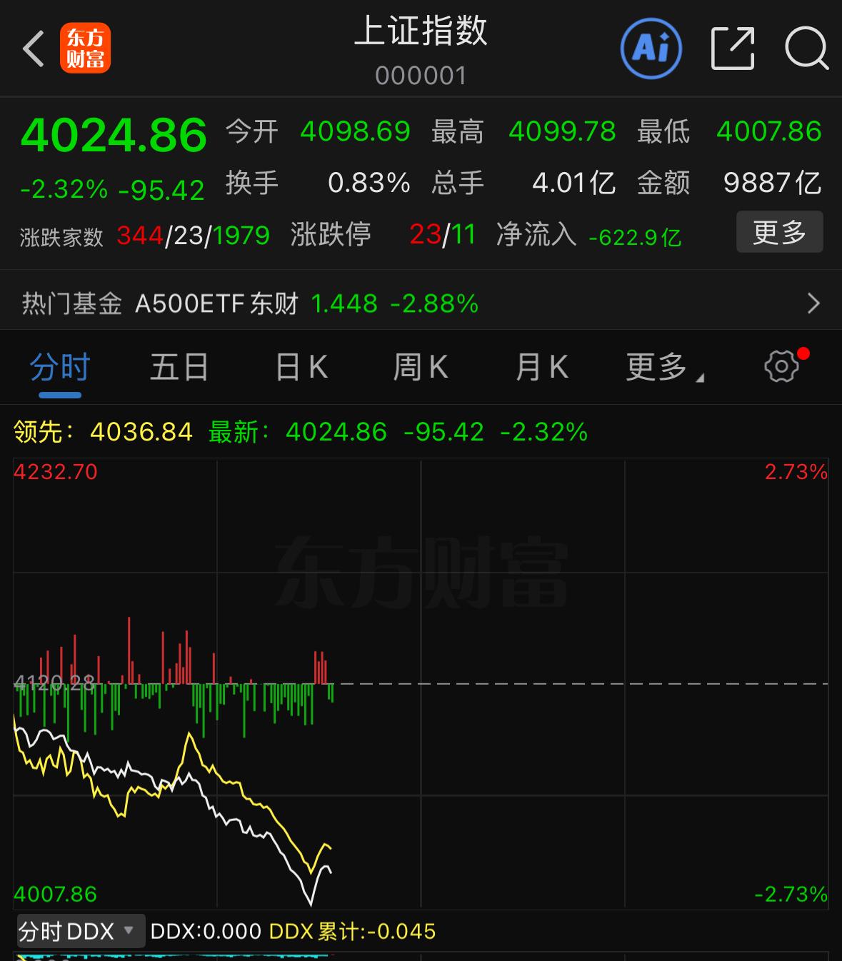 崩了！把股民当猴耍了！

换个思路琢磨，持仓个股长期阴跌不见起色，反倒指数一次性