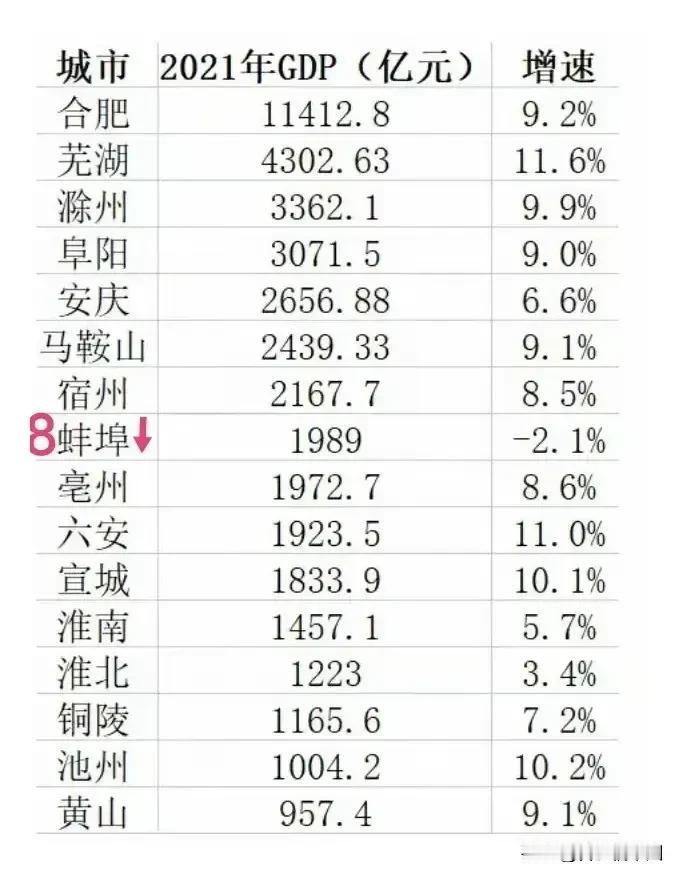 ［从“蚌埠住了”到“蚌大埠”］
       
       2019年蚌埠经济