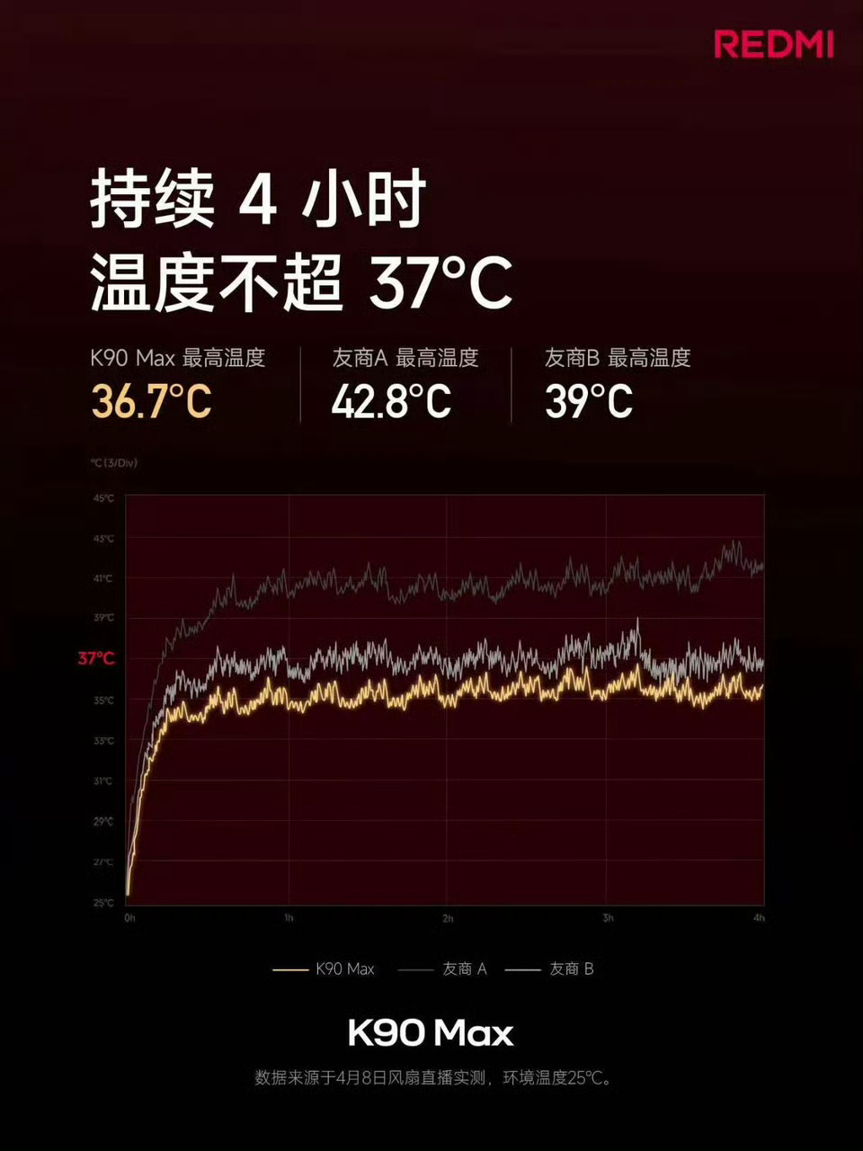 这才是电竞手机该有的散热水平打游戏的时候手机发热卡顿，除了影响游戏手感也影响心情