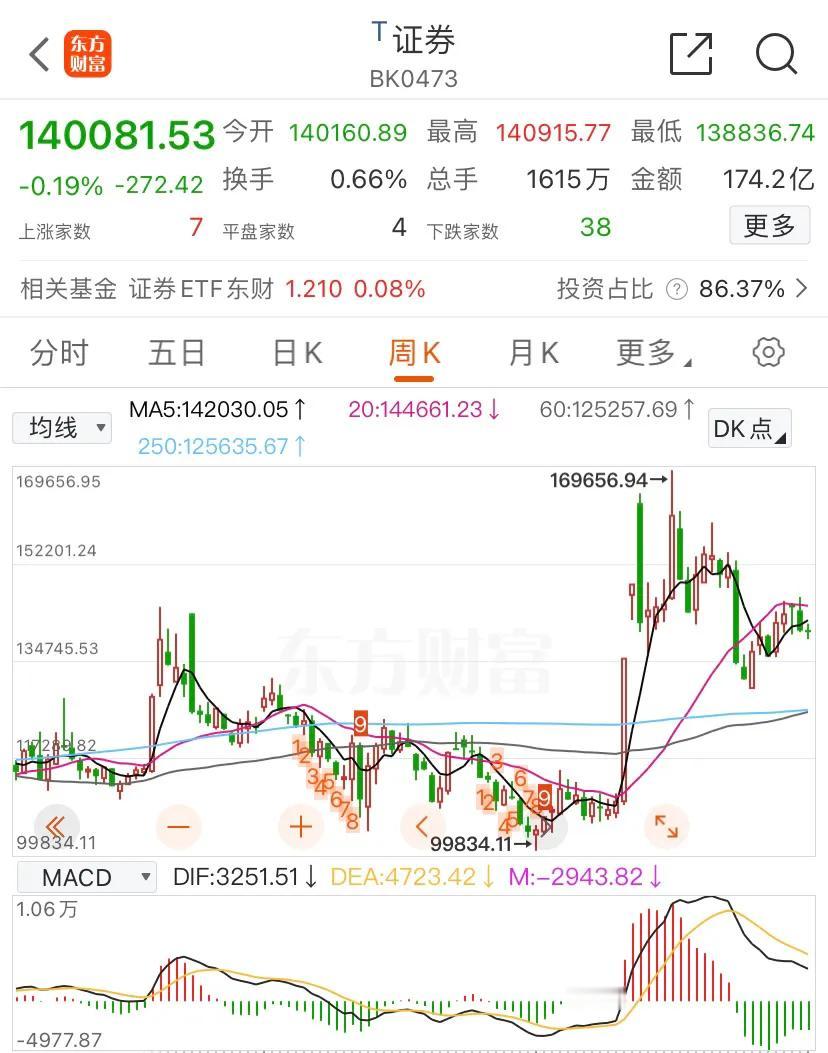 证券板块现下跌0.19%，其中，中国银河上涨超5%，中金公司上涨超4%，华鑫股份