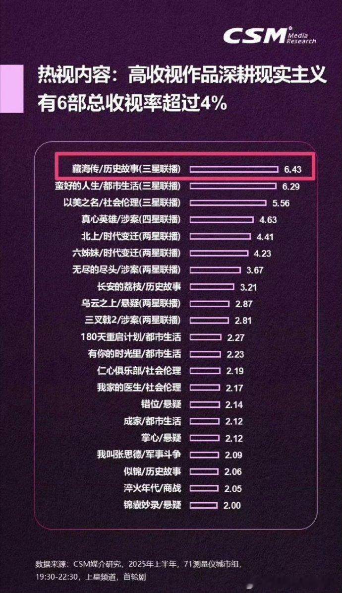 2025上半年爆款古装剧藏海传现象级爆款剧 考古学界人士评价藏海传朝堂场景的器物