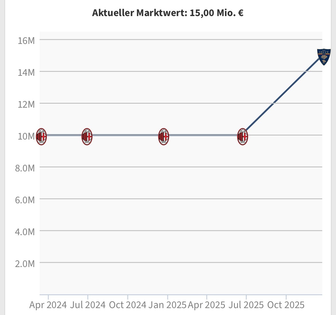 【德转】👉 更新：🔴⚫️ 卡马尔达🇮🇹的身价已上涨至1500万欧元。📈