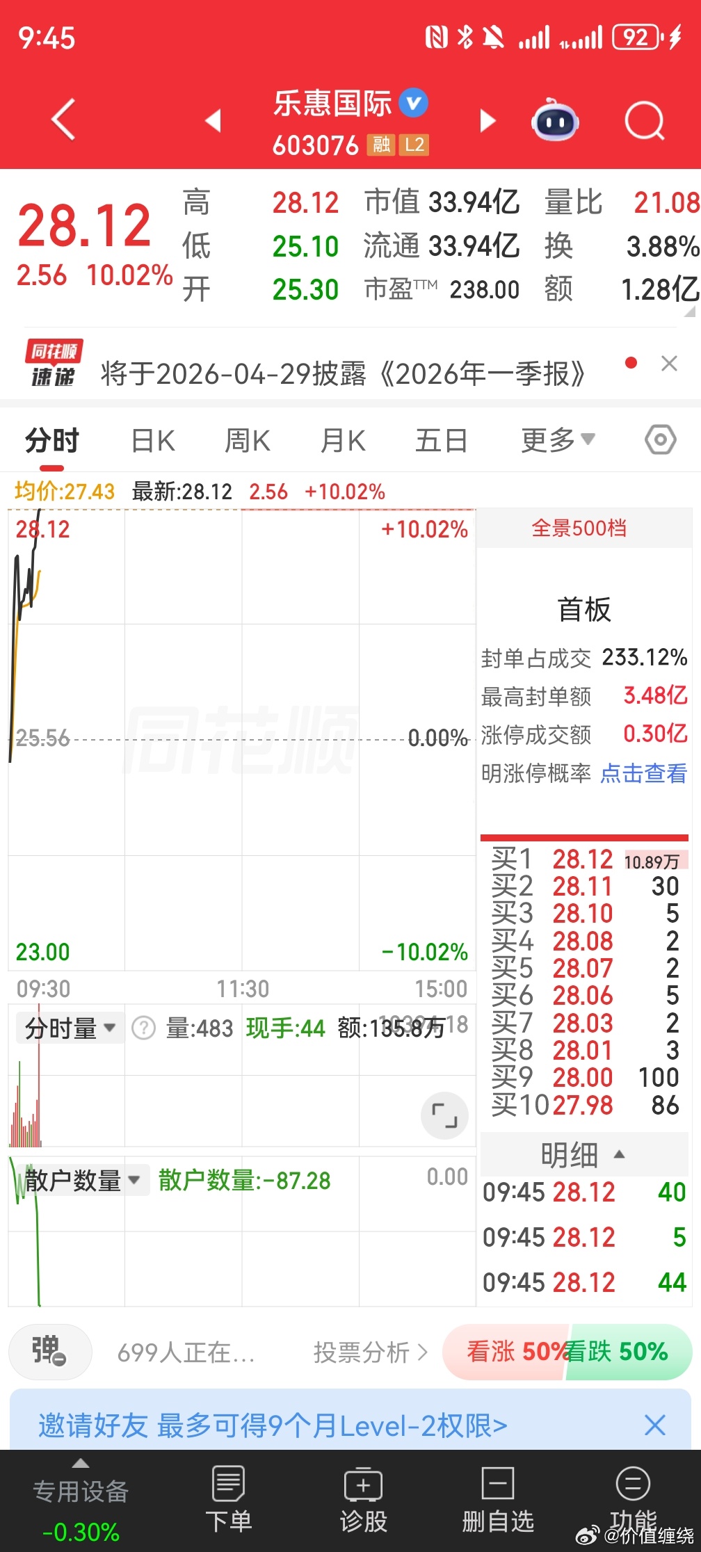 乐惠涨停了，今年世界杯，肯定会被热炒 