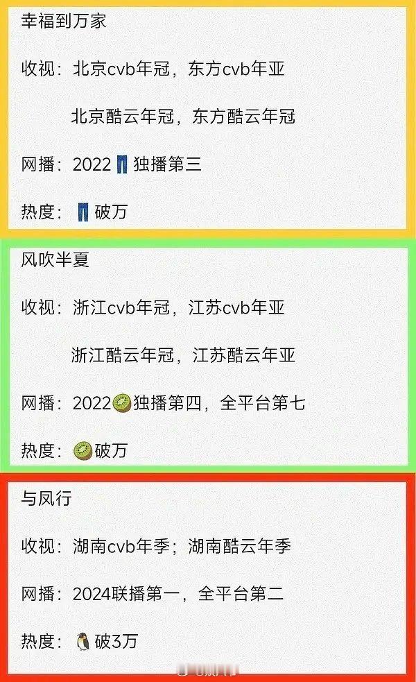 赵丽颖三部剧实绩，什么水平？ 