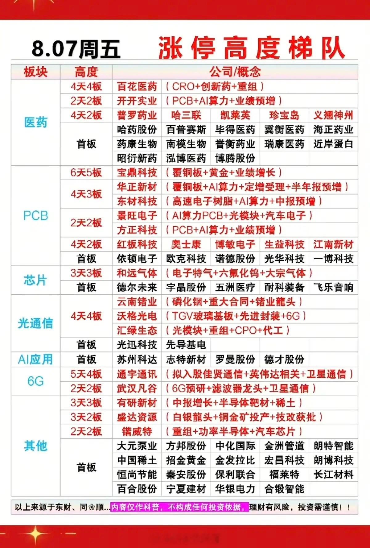 8.07周五 涨停板：连板高度！全市场连板股13只，3进4晋级率较高，板块呈现医