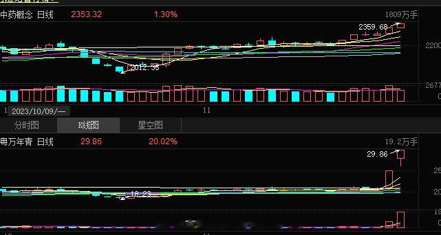 中药概念 旭哥拿到了创业板龙头 很是开心，创业板的龙头1-2的成功，才有可能晋级
