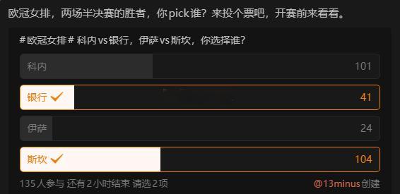 截止到八点钟球迷们的投票，认为科内和斯坎赢得球迷更多，那我们就期待下今晚的比赛，