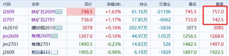 铁矿石 神奇的铁矿下午还说了一嘴的，就怕很多人不敢行情就来了没想到晚上就因为小道