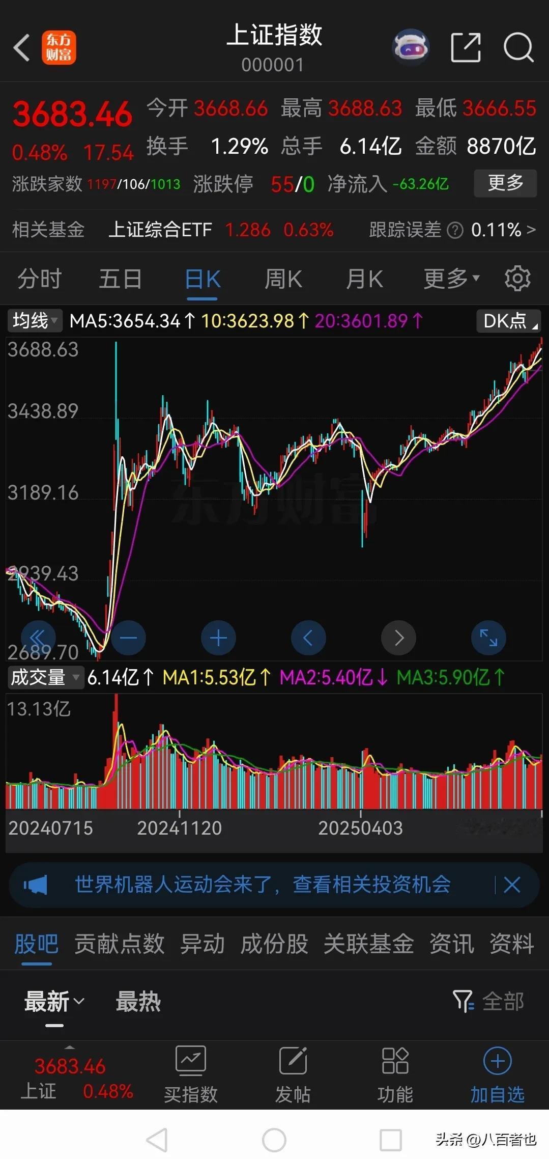 大家发现没有，现在的指数可能被人为控制了！

今天上证指数强势突破去年十月份的最