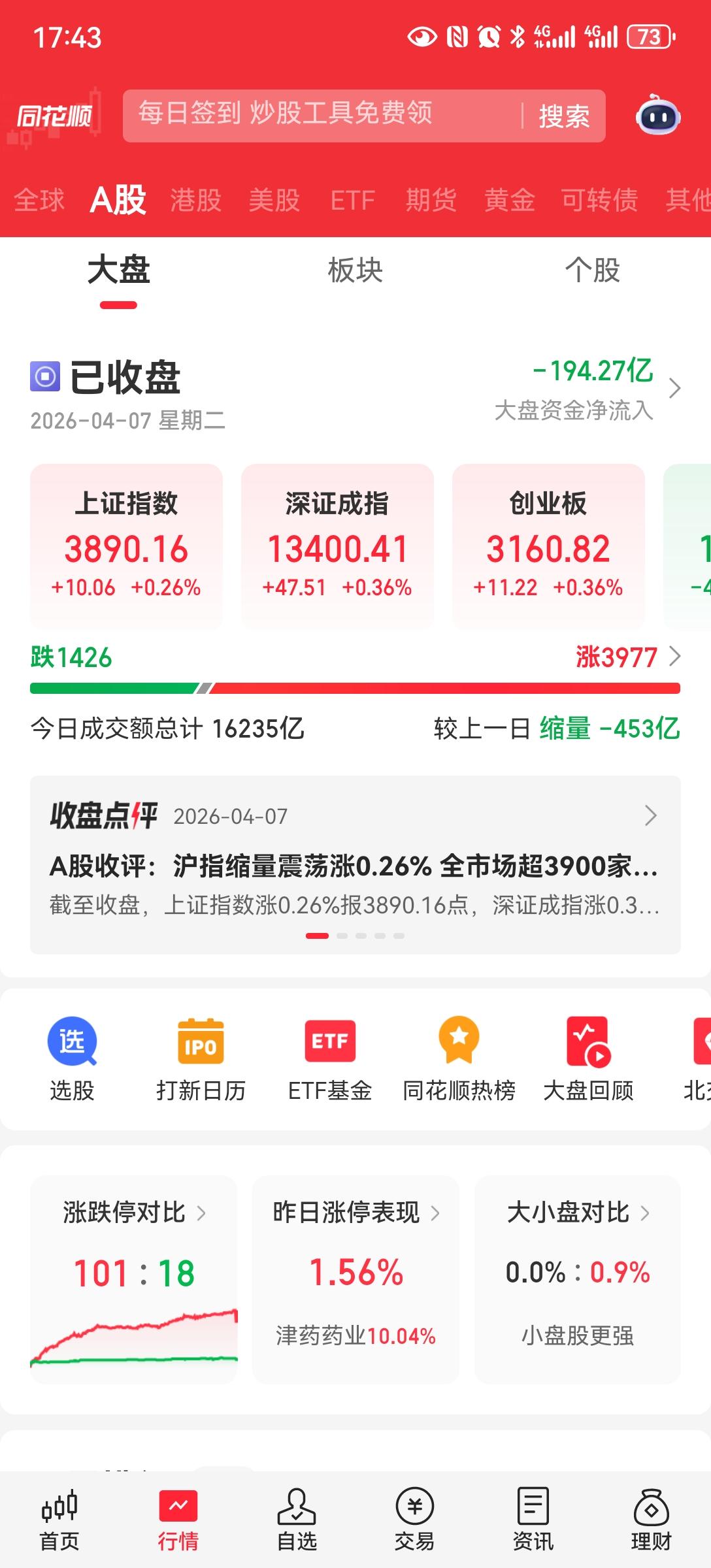 缩量上涨
最近北向关闭，北向资金每天的成交量应该在3000亿左右。
外围开盘，欧