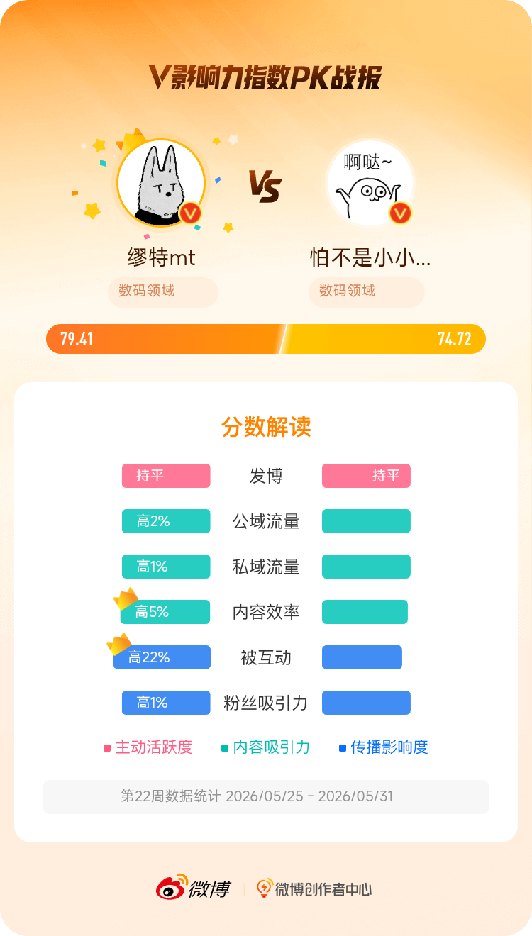 微博创作者中心 我在和的V影响力指数PK中获胜，快来围观吧！