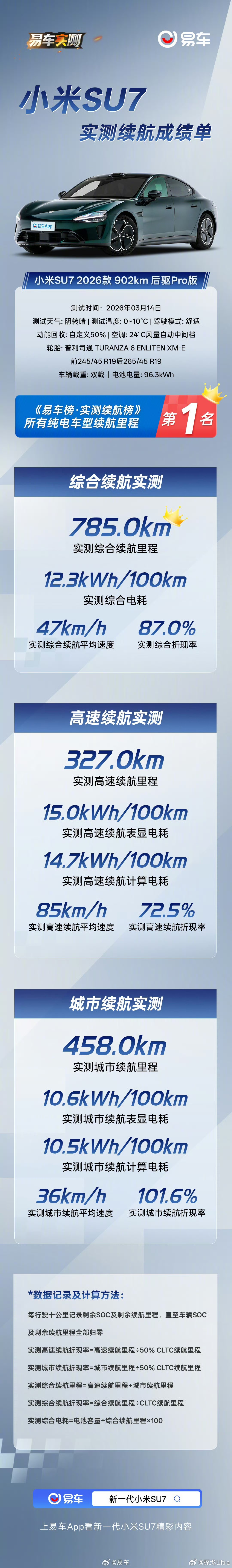 易车对新一代小米Su7的续航测试成绩来啦！所有纯电车型续航里程《易车榜实测续航榜