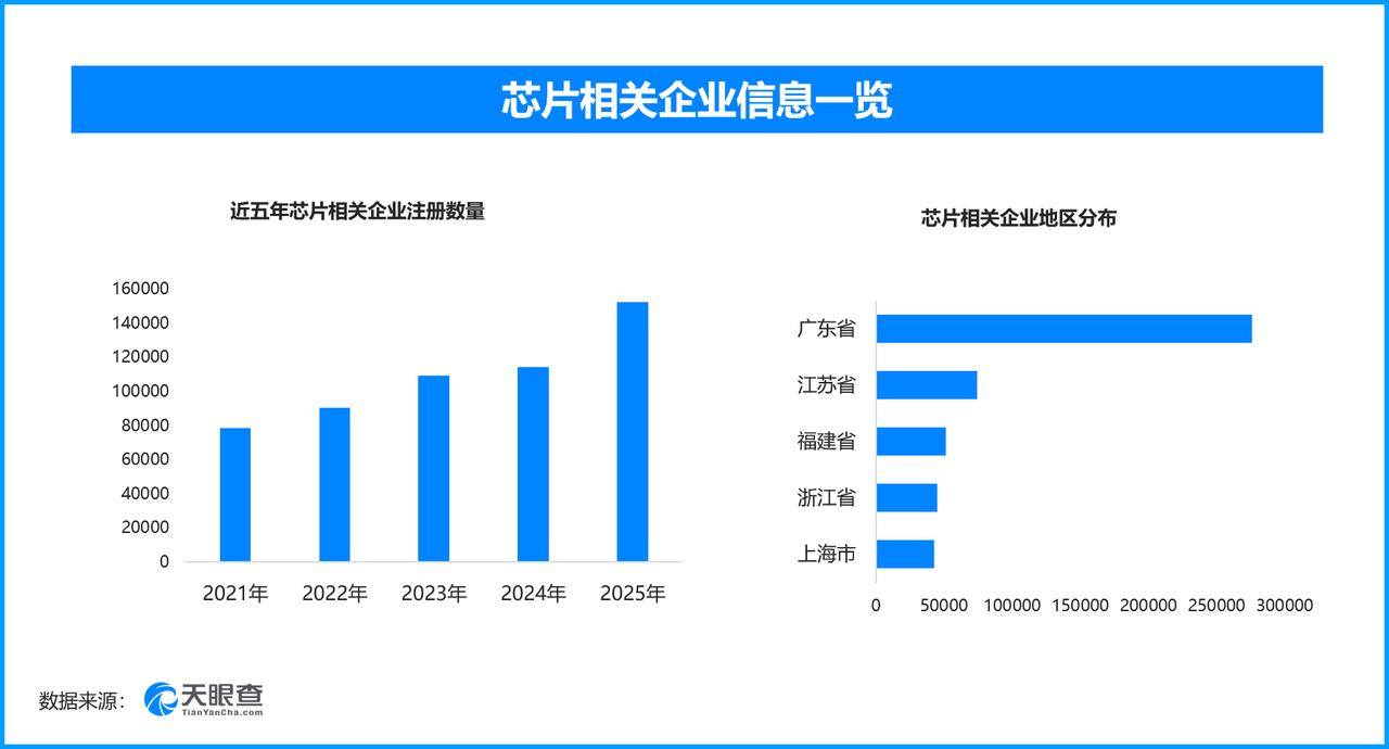 上半年芯片产量增超两成，现存芯片相关企业超87万家
近日国新办发布会披露，202