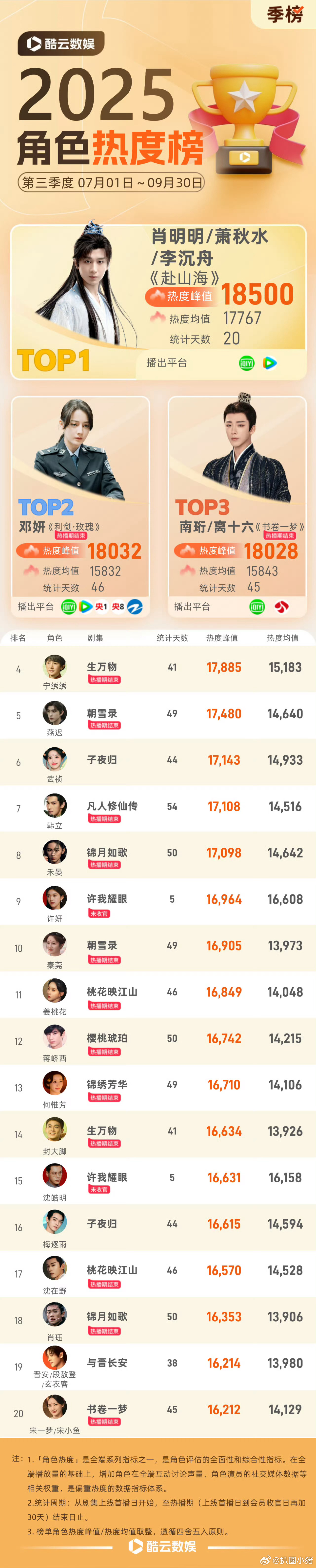 成毅登顶2025年Q3角色热度季度冠军🔥三季度末最冷档期 依然强势登顶，成毅人