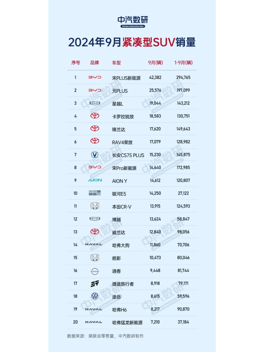 2024年9月紧凑型SUV销量排行榜