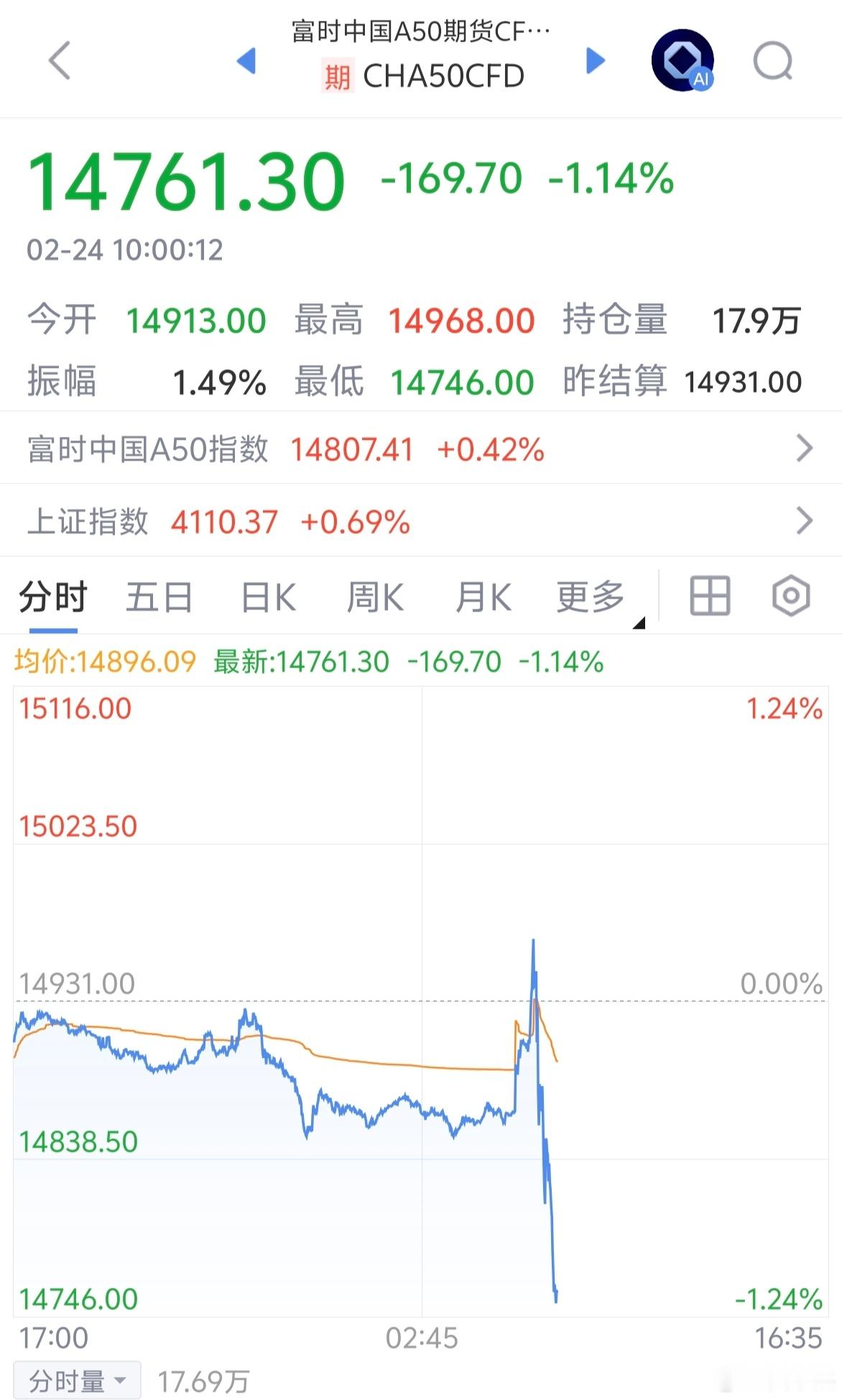 A50走成这样，也是醉了～～谁在砸盘？