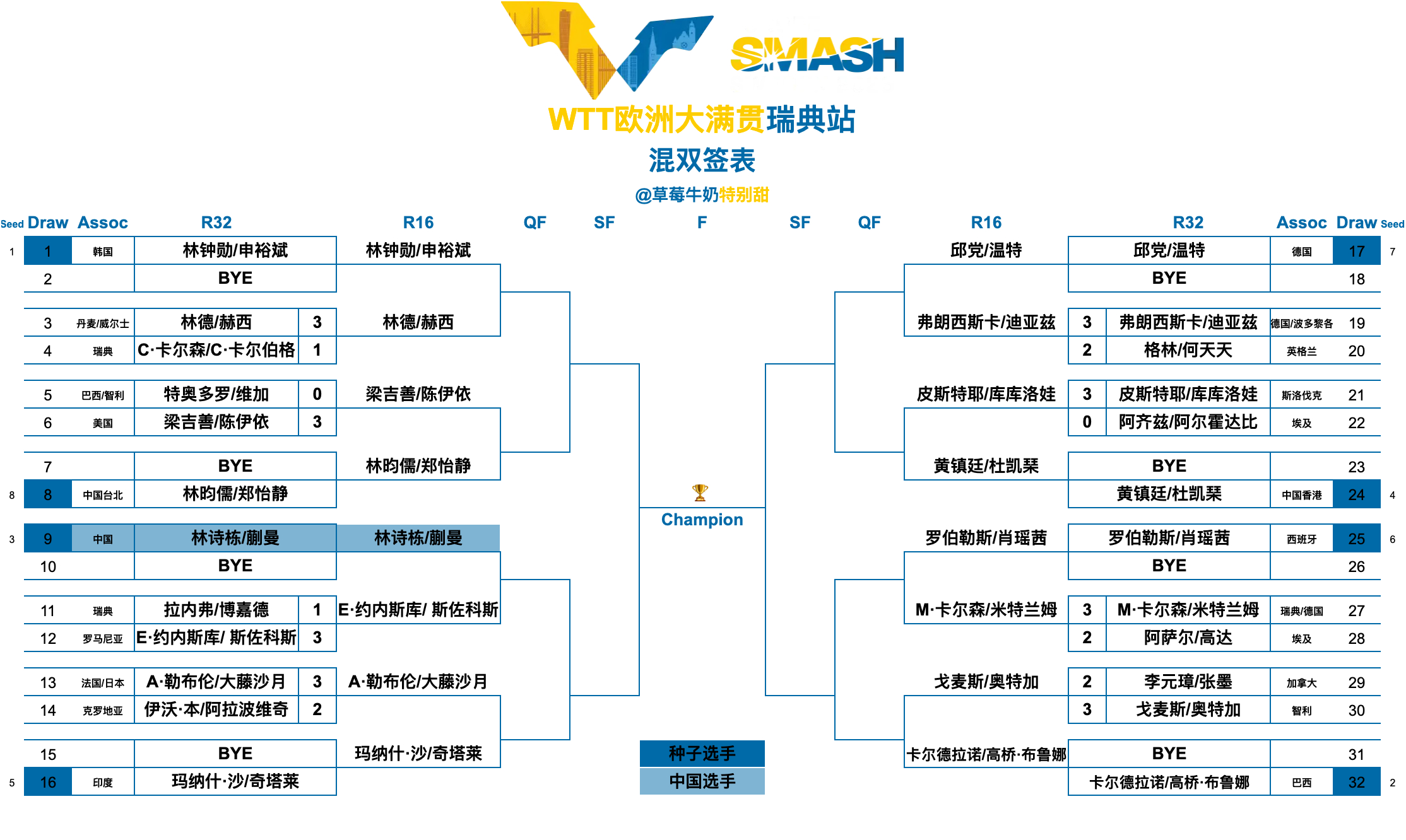 WTT欧洲大满贯瑞典站丨混双十六强【1/4区】林钟勋/申裕斌🇰🇷VS林德🇩