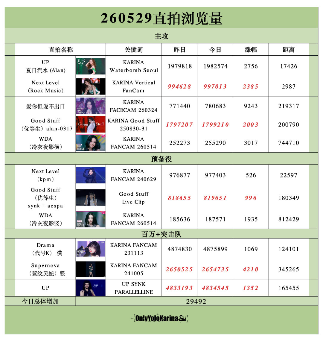 柳智敏直拍📺柳智敏 五永一 【260529】整理/🥑👗组织知珉buff加持