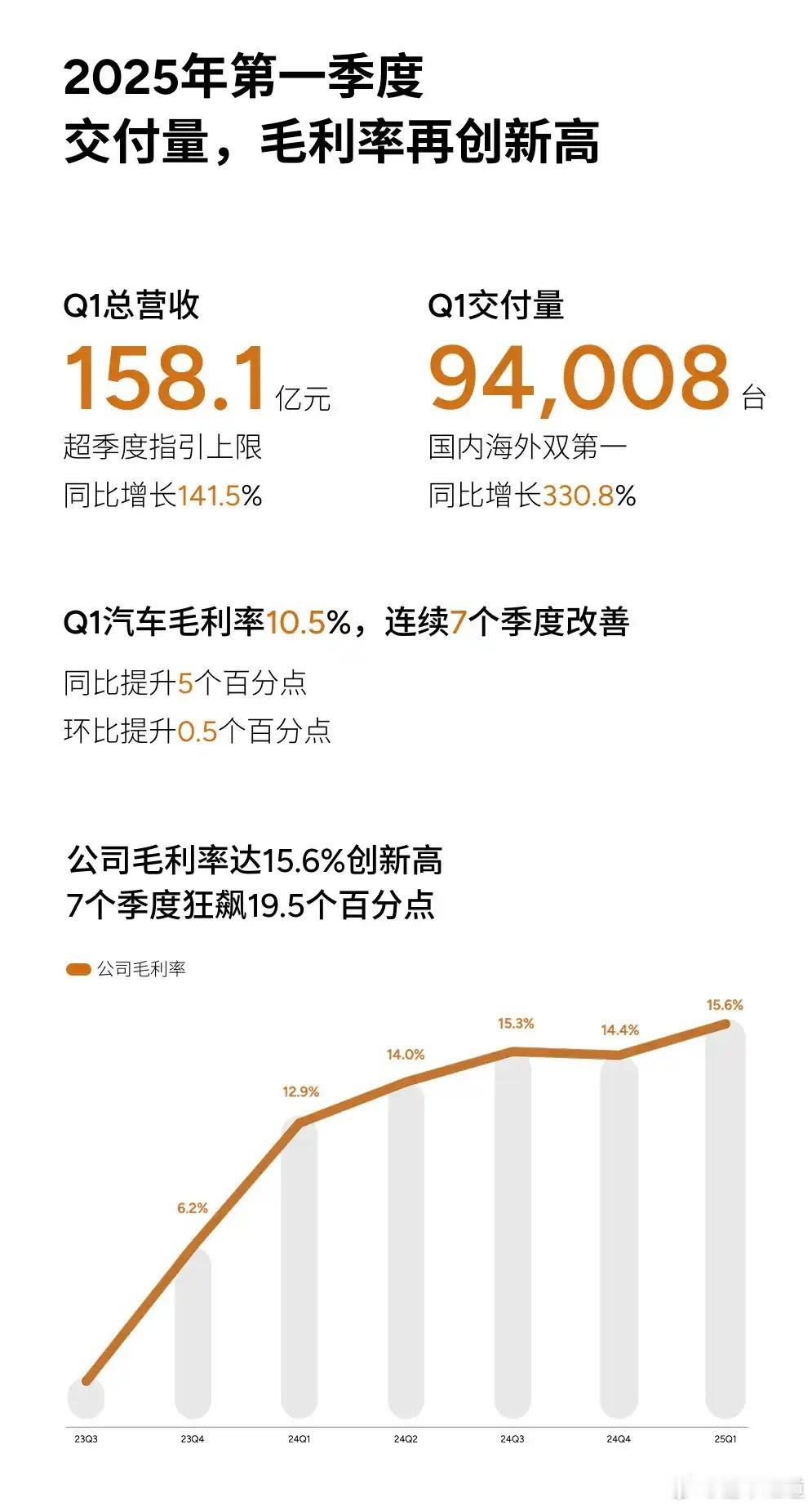 懂车之道讯 5月21日，小鹏汽车发布2025年第一季度财报。财报显示，小鹏汽车第