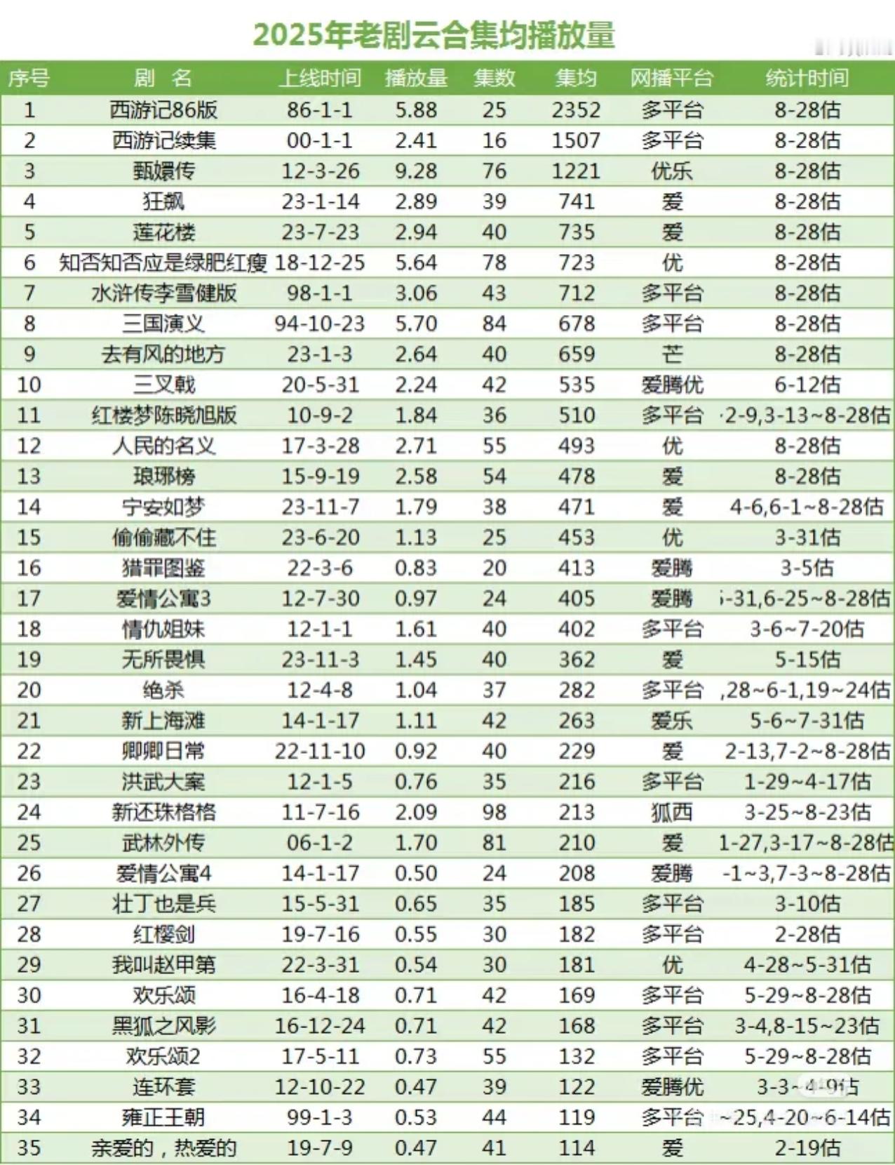 长尾效应最强的国产剧是哪部 莲花楼站内评分破200万，集均已过九千万，播出两年多