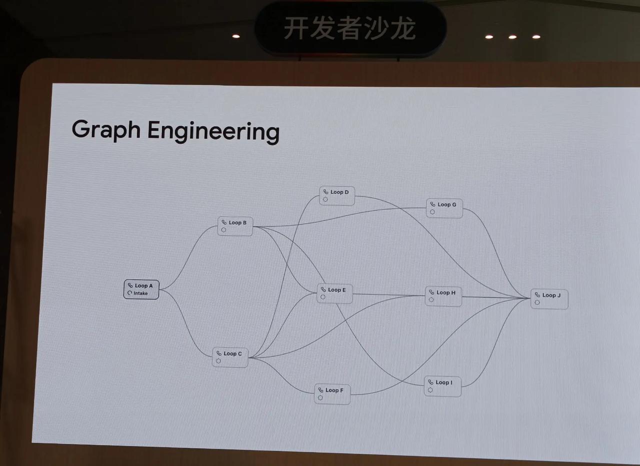 Google开发者大会 超级盛会，今天学习到了呢！ai不再是锦上添花，而是正在重