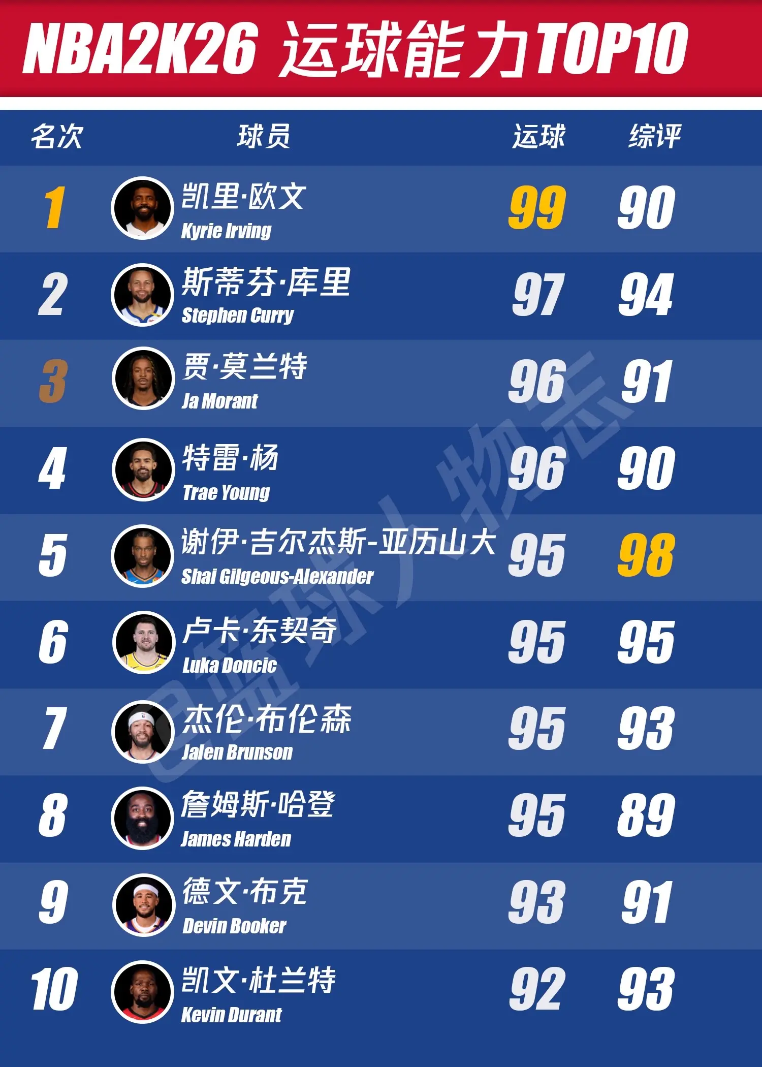 NBA2k26各能力排行-传球运控篇。欧文果然独一档！