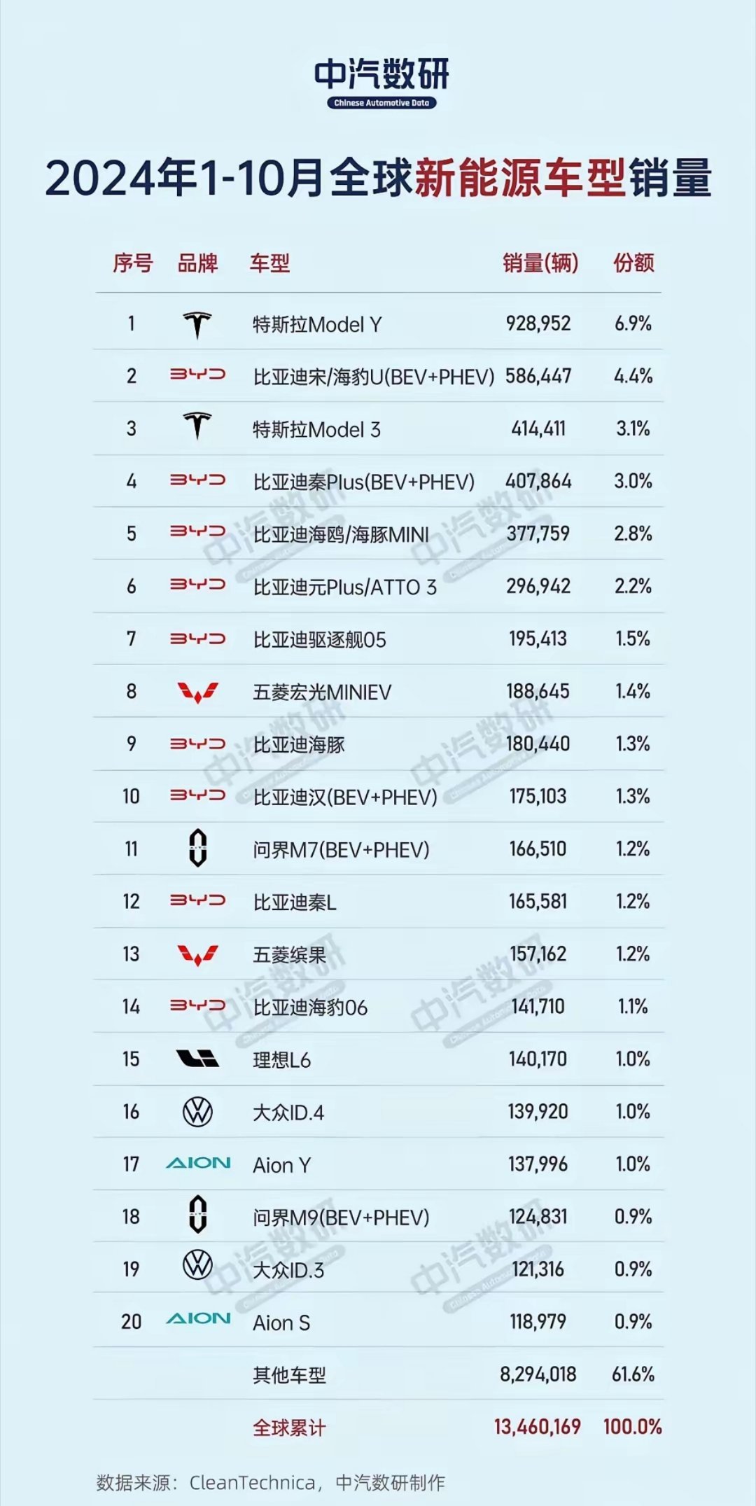 现在也只有比亚迪了，能干特斯拉了。相信不久的将来，等小米的产能上来，SUV开售，