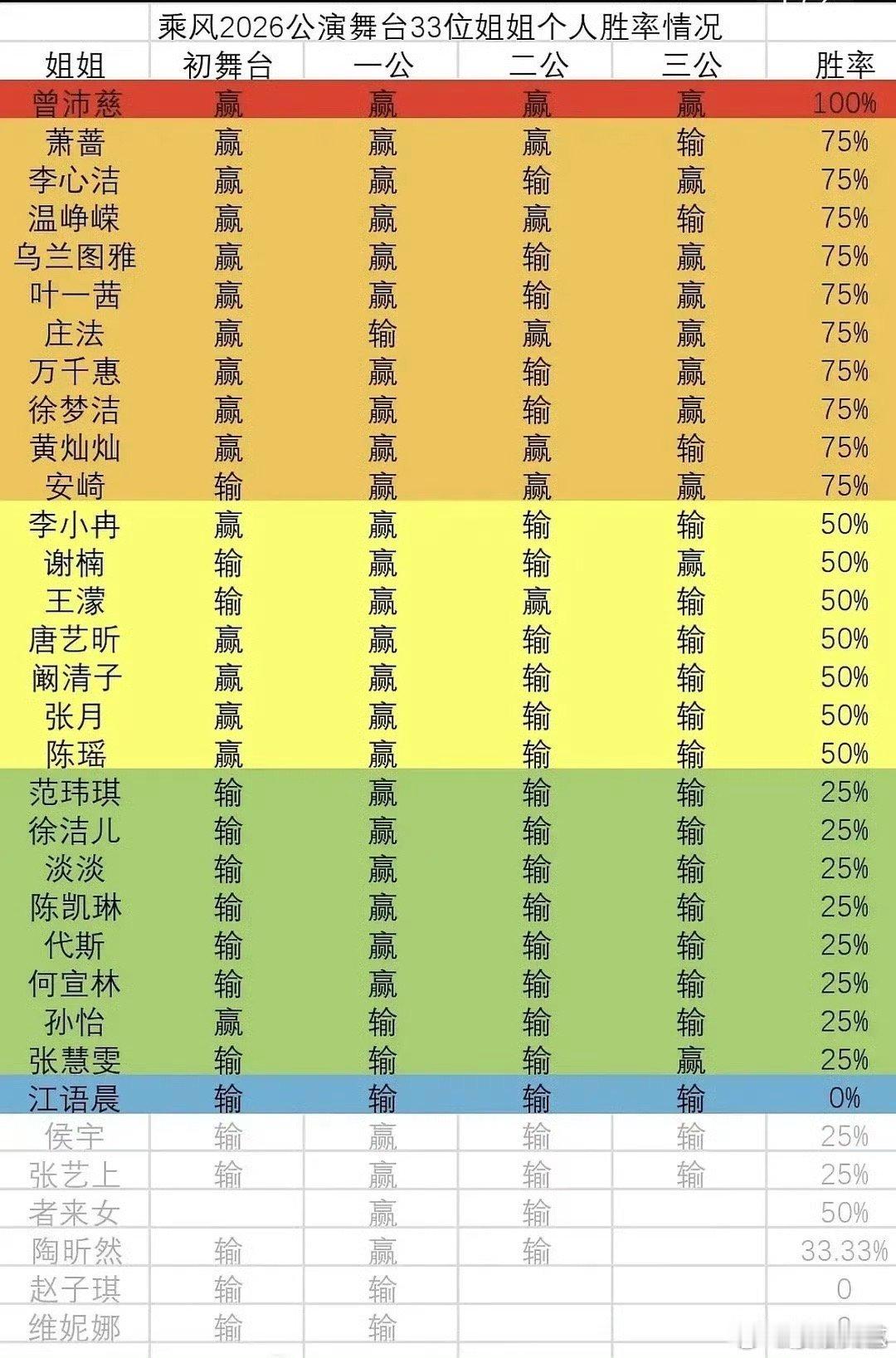 曾沛慈浪姐没输过曾沛慈浪姐公演没输过 曾沛慈浪姐公演没输过 ，好厉害呀 