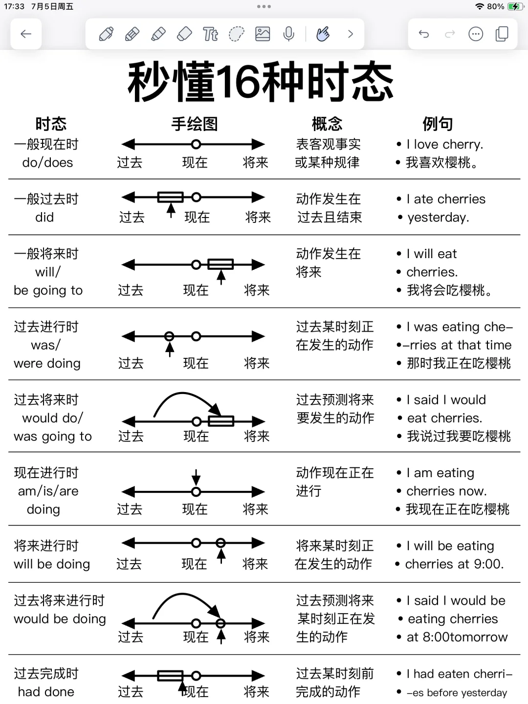 一次性吃透语法！英语16时态！一目了然！