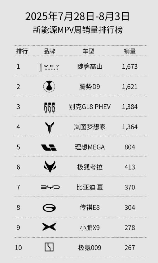 长城魏牌这是好起来了！连续两个月销量破万！
魏牌高山上一周（25年7.28-8.