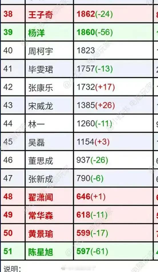 超like2000以下的男明星汇总，有哪些比较意外吗？[举手] ​​​