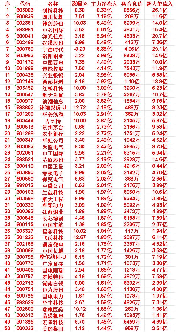 4月15日上午盘，主力趁低位，大幅买入50名单：

剑桥科技：涨幅8.30%，主