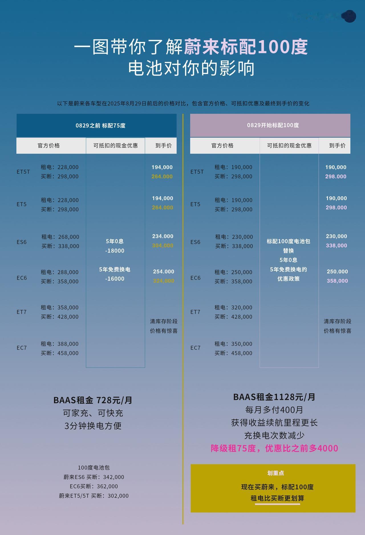 蔚来标配100度加量不加价影响范围真大，
新车主直呼真香！
小黑也会借机会黑你，