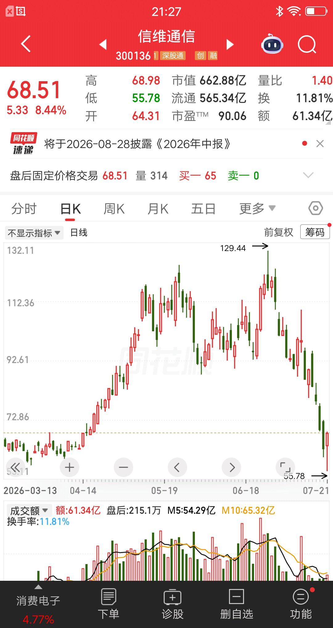 一位股民发视频嚎啕大哭，今天69元清仓信维通信。建仓的时候就告诉自己，要赚大钱一