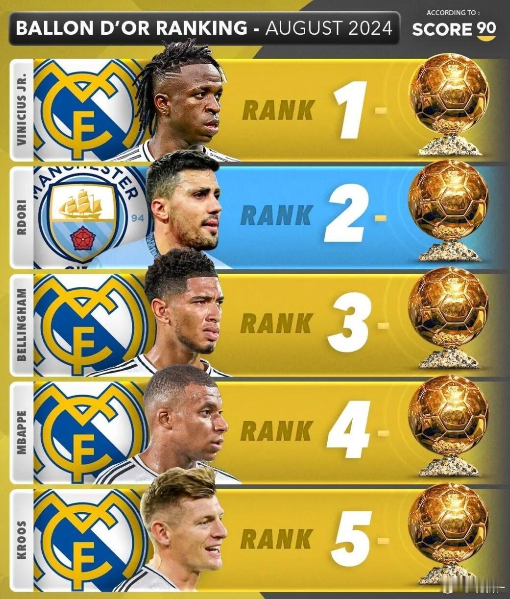 这金球奖排名合理么🤔SCORE 90的金球奖排名合理么🤔皇马曼城几乎全包了，