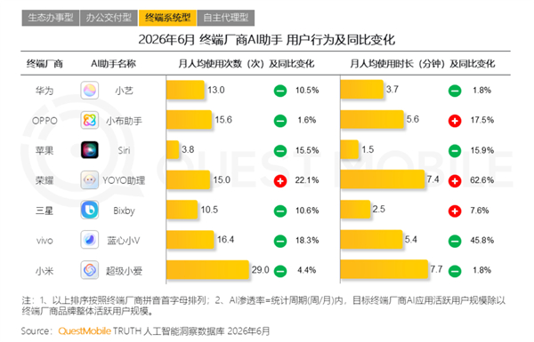 苹果Siri惨遭冷落！QuestMobile最新发布的6月终端系统型AI助手数据